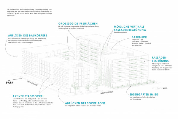 Olivia Stein Architektur - Neues Landgut - Axonometrie Süd.jpg, © Olivia Stein Architektur, Photographer: Olivia Stein Architektur