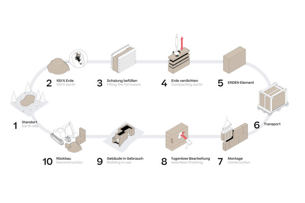 Erden Zyklus, Picturerights © ERDEN | Picture © Unbekannt