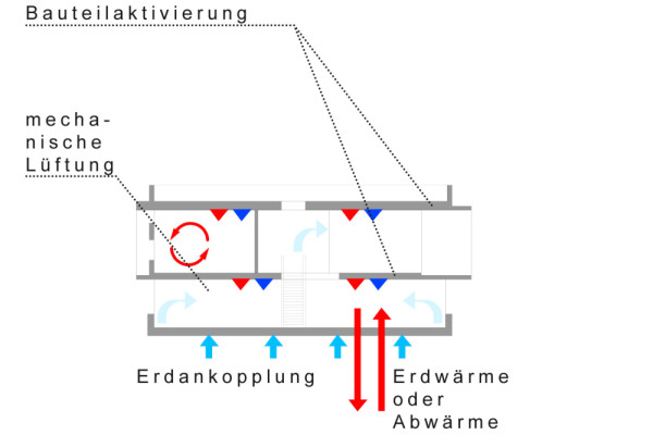 LowTec gemäßigt Konzept, Picturerights © POS architekten