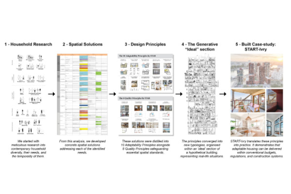 A clear five-step process which translates the needs and realities of contemporary households into architectural solutions., Picturerights © STAR strategies + architecture | Picture © - A clear five-step process which translates the needs and realities of contemporary households into architectural solutions., Picturerights © STAR strategies + architecture | Picture © -