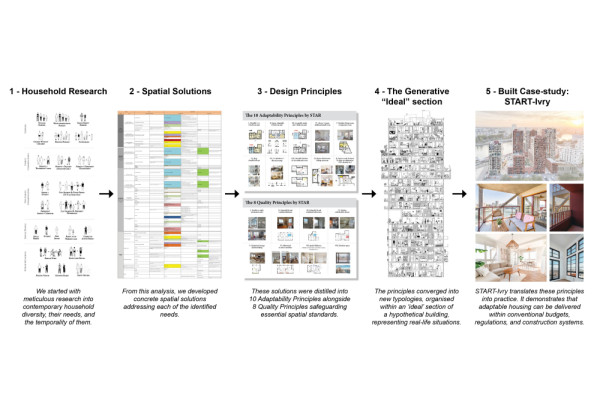 To address this growing mismatch between housing and households we developed a five-step process which translates the needs and realities of contemporary households into architectural solutions., Picturerights © STAR strategies + architecture | Picture © - To address this growing mismatch between housing and households we developed a five-step process which translates the needs and realities of contemporary households into architectural solutions., Picturerights © STAR strategies + architecture | Picture © -