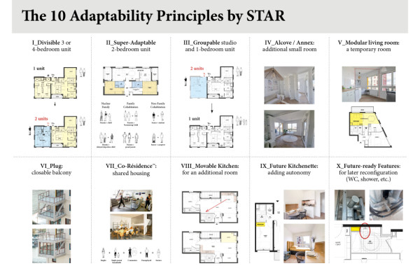 The 10 Adaptability Principles by STAR., Picturerights © STAR strategies + architecture | Picture © - The 10 Adaptability Principles by STAR., Picturerights © STAR strategies + architecture | Picture © -
