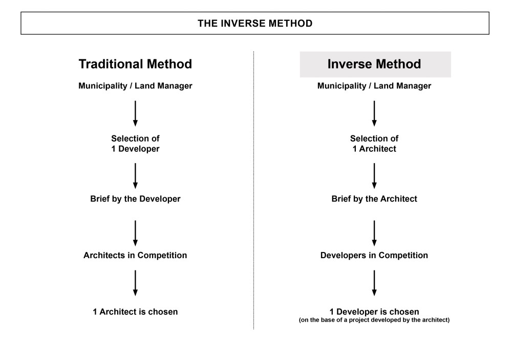 The Traditional vs The Inverse Method., Picturerights © STAR strategies + architecture | Picture © -