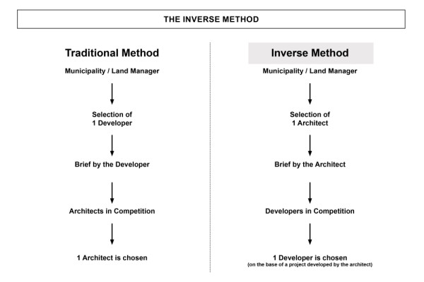 The Traditional vs The Inverse Method., Picturerights © STAR strategies + architecture | Picture © -