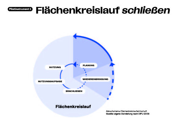 1_One Pager_Flächenkreislauf.jpg, Picturerights © (c)Susan Kraupp (Arge Digruber-Kraupp) | Picture © Susan Kraupp 1_One Pager_Flächenkreislauf.jpg, Picturerights © (c)Susan Kraupp (Arge Digruber-Kraupp) | Picture © Susan Kraupp