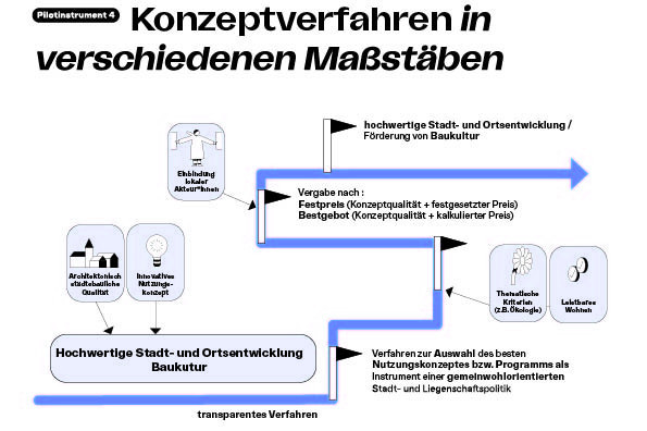 4_One Pager_Konzeptverfahren.jpg, Picturerights © (c)Susan Kraupp (Arge Digruber-Kraupp) | Picture © Susan Kraupp 4_One Pager_Konzeptverfahren.jpg, Picturerights © (c)Susan Kraupp (Arge Digruber-Kraupp) | Picture © Susan Kraupp
